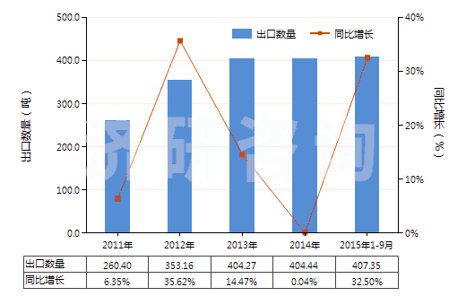 2011-2015年9月中國(guó)氯化鋰(HS28273910)出口量及增速統(tǒng)計(jì)